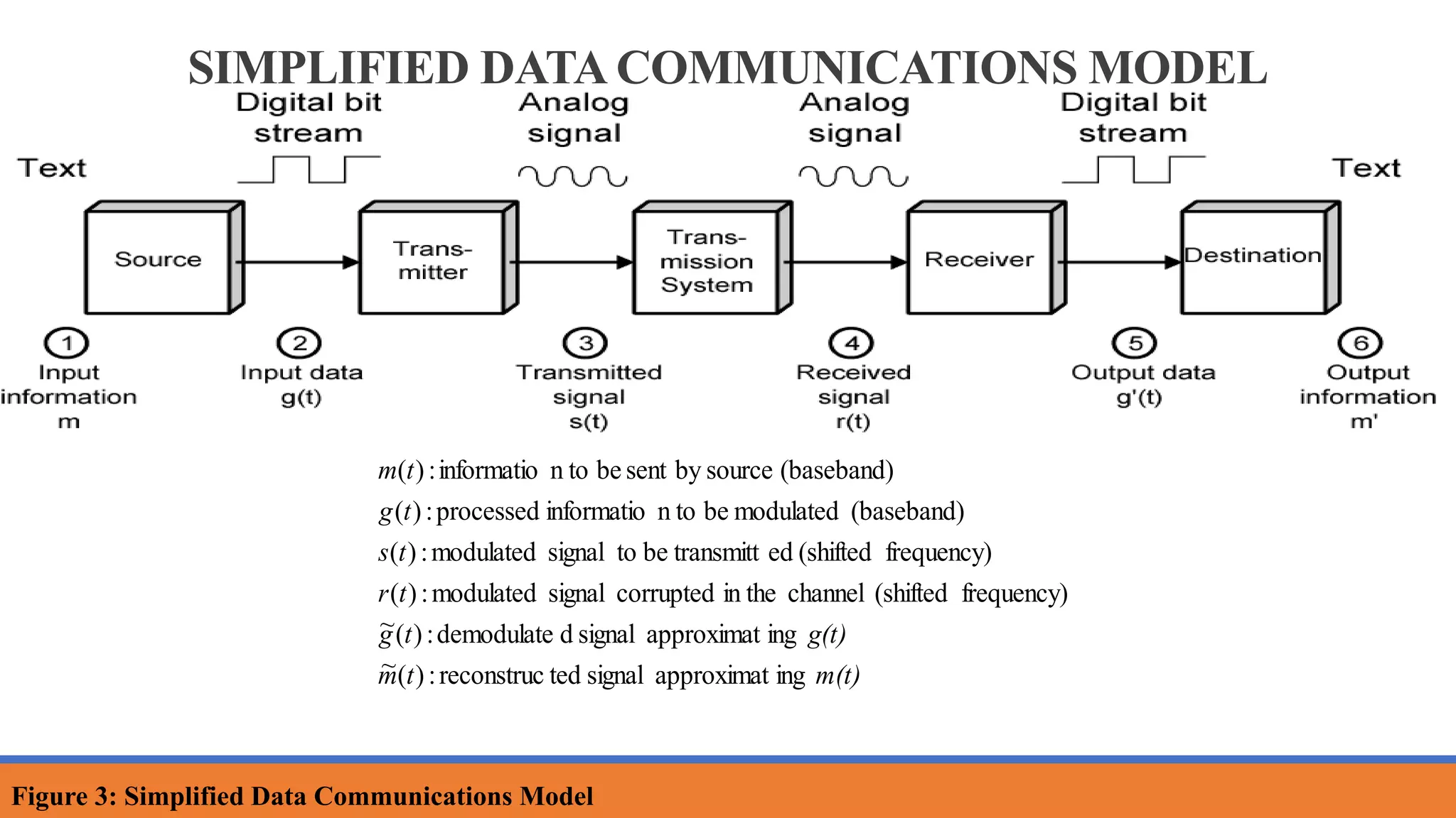 SIMPLIFIED DATA COMMUNICATIONS MODEL
m(t)
t
m
g(t)
t
g
t
r
t
s
t
g
t
m
ing
approximat
signal
ted
reconstruc
:
)
(
~
ing
approximat
signal
d
demodulate
:
)
(
~
frequency)
(shifted
channel
in the
corrupted
signal
modulated
:
)
(
frequency)
(shifted
ed
transmitt
be
to
signal
modulated
:
)
(
(baseband)
modulated
be
n to
informatio
processed
:
)
(
(baseband)
source
by
sent
be
n to
informatio
:
)
(
Figure 3: Simplified Data Communications Model
 