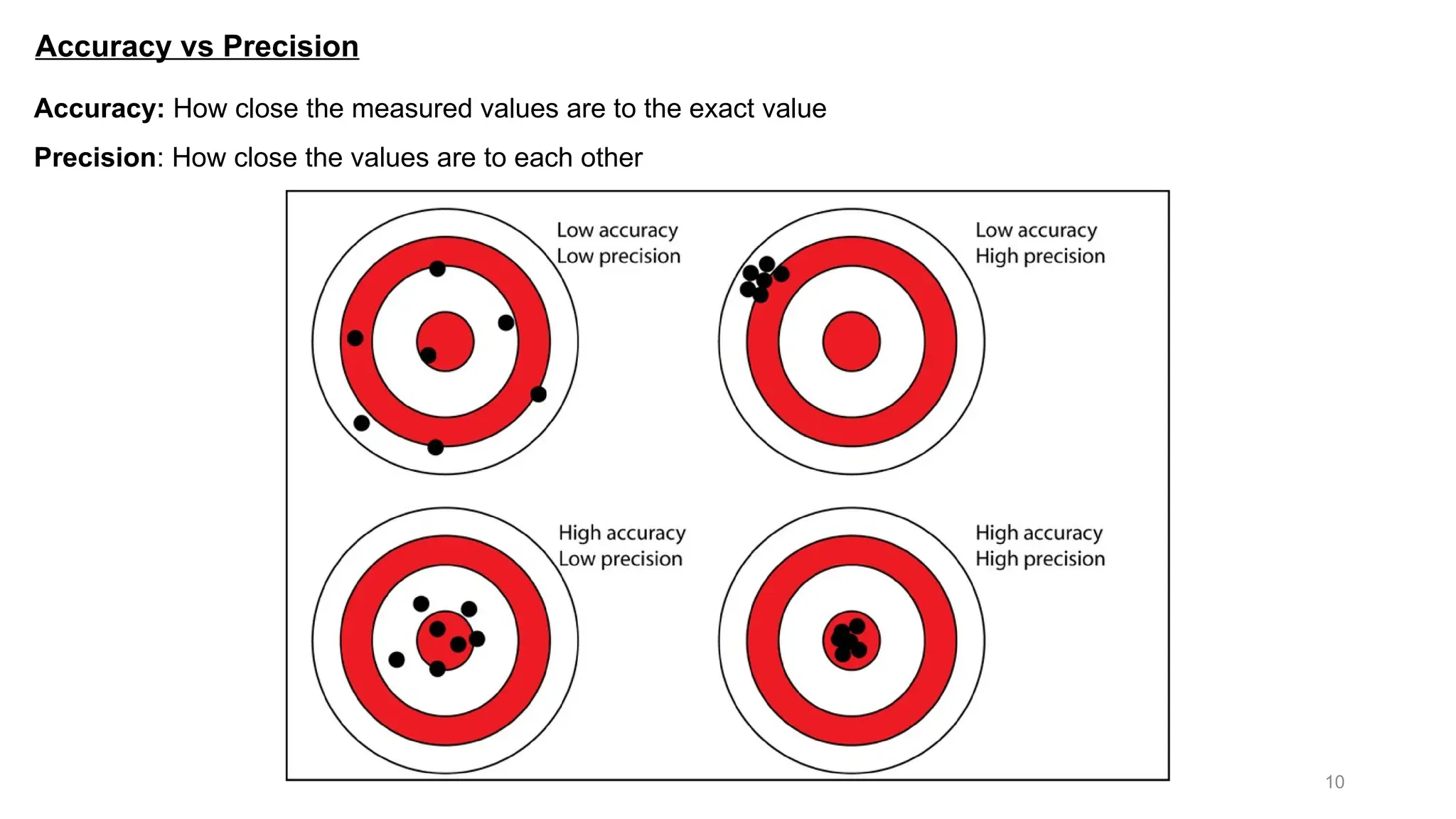 10 Accuracy vs Precision Accuracy: How close the measured values are to the exact value Precision: How close the values are to each other 