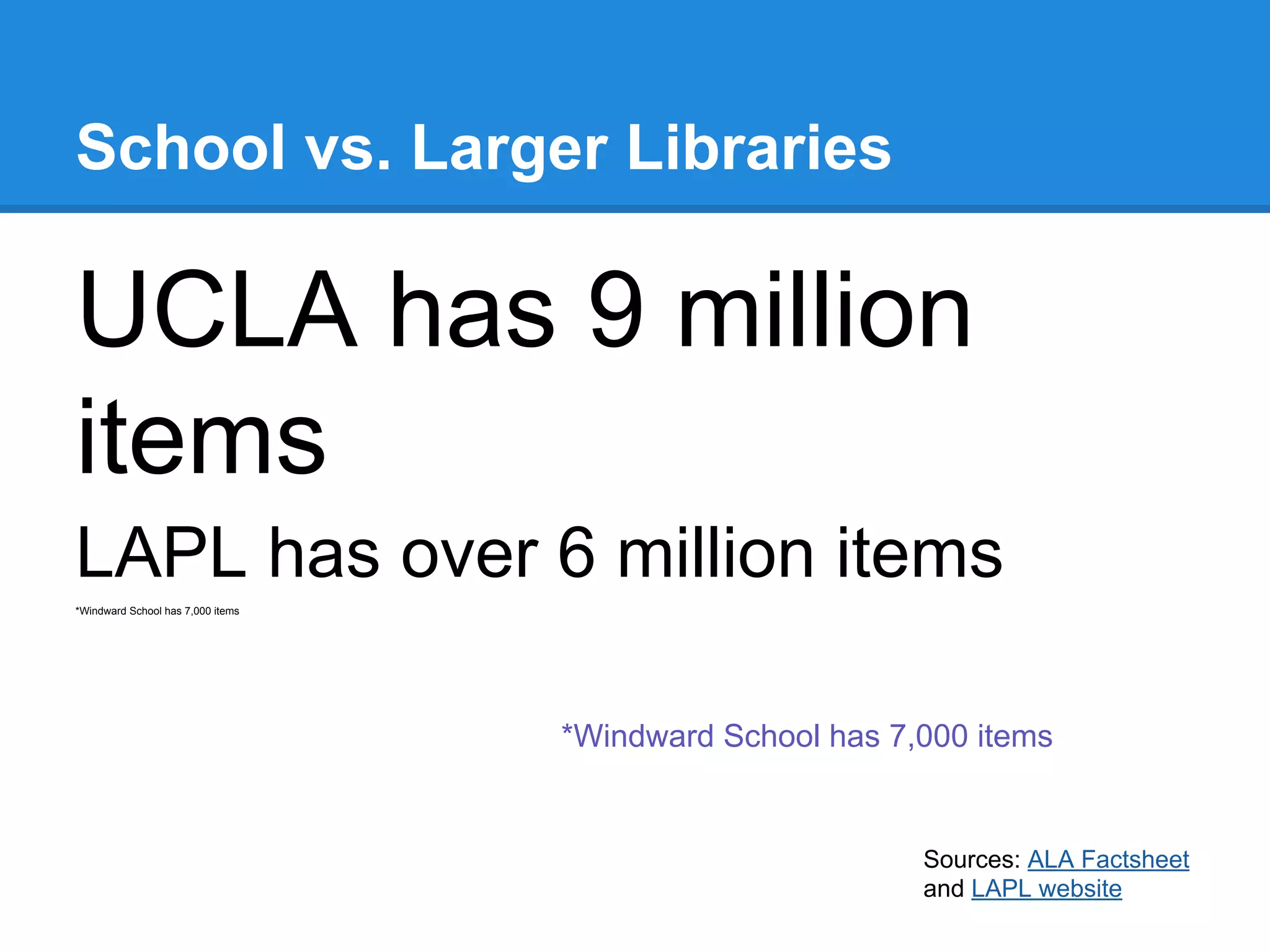 School vs. Larger Libraries

UCLA has 9 million
items
LAPL has over 6 million items
*Windward School has 7,000 items

*Windward School has 7,000 items

Sources: ALA Factsheet
and LAPL website

 