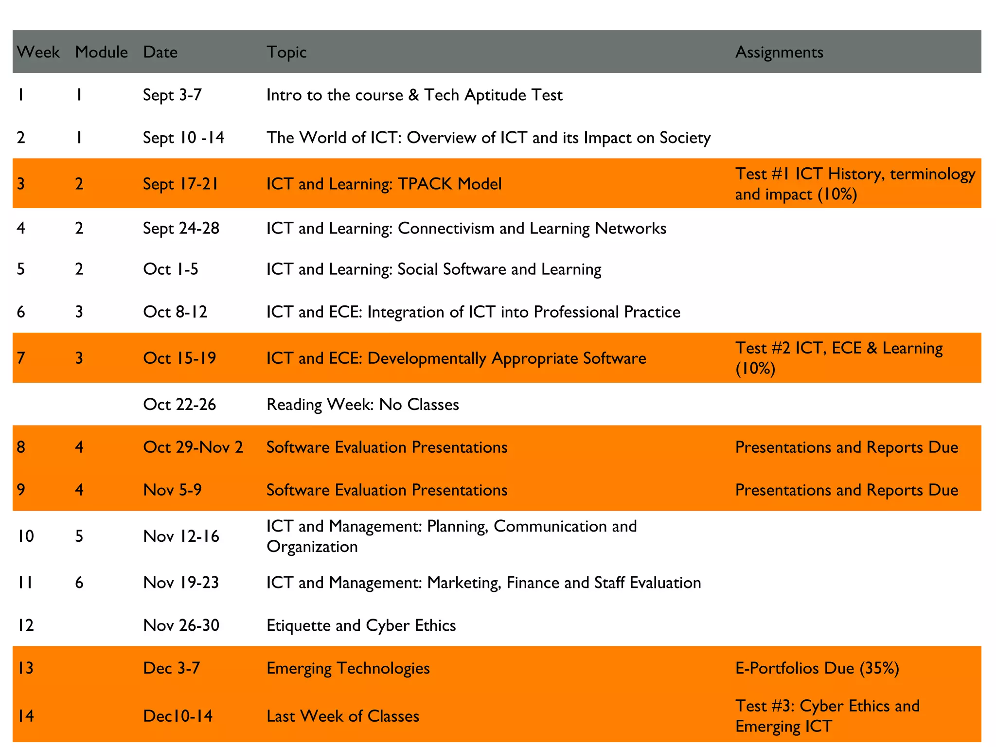 Week Module Date           Topic                                                         Assignments

1    1      Sept 3-7       Intro to the course & Tech Aptitude Test

2    1      Sept 10 -14    The World of ICT: Overview of ICT and its Impact on Society

                                                                                         Test #1 ICT History, terminology
3    2      Sept 17-21     ICT and Learning: TPACK Model
                                                                                         and impact (10%)
4    2      Sept 24-28     ICT and Learning: Connectivism and Learning Networks

5    2      Oct 1-5        ICT and Learning: Social Software and Learning

6    3      Oct 8-12       ICT and ECE: Integration of ICT into Professional Practice

                                                                                         Test #2 ICT, ECE & Learning
7    3      Oct 15-19      ICT and ECE: Developmentally Appropriate Software
                                                                                         (10%)

            Oct 22-26      Reading Week: No Classes

8    4      Oct 29-Nov 2   Software Evaluation Presentations                             Presentations and Reports Due

9    4      Nov 5-9        Software Evaluation Presentations                             Presentations and Reports Due

                           ICT and Management: Planning, Communication and
10   5      Nov 12-16
                           Organization

11   6      Nov 19-23      ICT and Management: Marketing, Finance and Staff Evaluation

12          Nov 26-30      Etiquette and Cyber Ethics

13          Dec 3-7        Emerging Technologies                                         E-Portfolios Due (35%)

                                                                                         Test #3: Cyber Ethics and
14          Dec10-14       Last Week of Classes
                                                                                         Emerging ICT
 