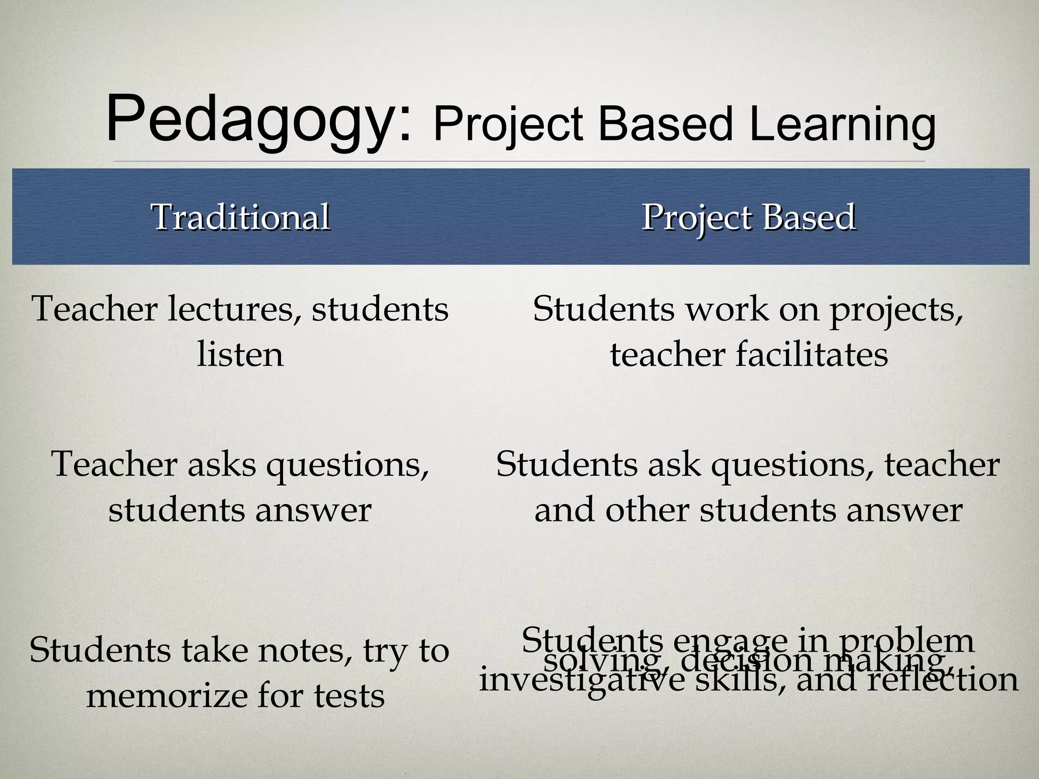 Pedagogy: Project Based Learning
       Traditional                     Project Based

Teacher lectures, students      Students work on projects,
          listen                    teacher facilitates


 Teacher asks questions,      Students ask questions, teacher
    students answer             and other students answer


Students take notes, try to    Students engage in problem
                                solving, decision making,
   memorize for tests       investigative skills, and reflection
 