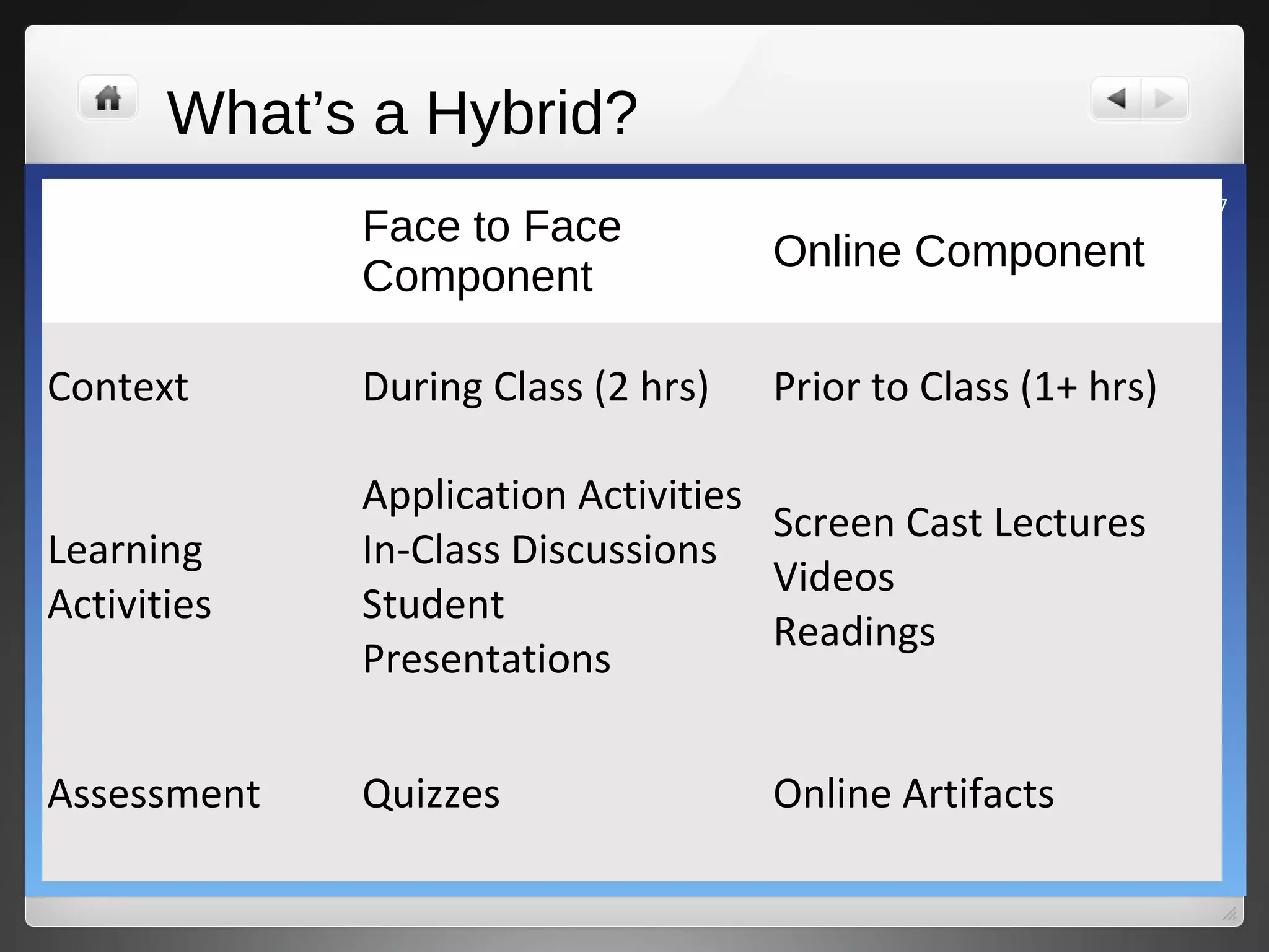 What’s a Hybrid?
                                                              7
             Face to Face
                                    Online Component
             Component

Context      During Class (2 hrs)   Prior to Class (1+ hrs)

             Application Activities
                                    Screen Cast Lectures
Learning     In-Class Discussions
                                    Videos
Activities   Student
                                    Readings
             Presentations


Assessment   Quizzes                Online Artifacts
 