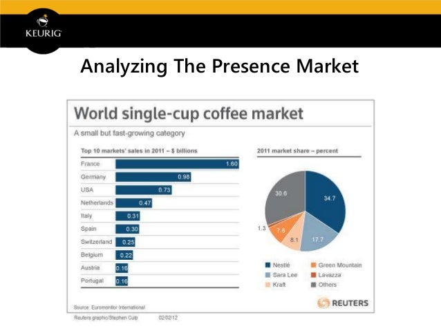 keurig case analysis Nick lazaris becomes keurig's third ceo in three years, after one founder was fired and the other decided to leave the company he inherits a company that has made several abortive attempts to launch its new coffee brewing system. keurig case analysis Nick lazaris becomes keurig's third ceo in three years, after one founder was fired and the other decided to leave the company he inherits a company that has made several abortive attempts to launch its new coffee brewing system.