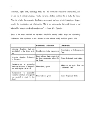 21 
assessment, capital funds, technology funds, etc. – the community foundation is represented, as it 
is when we do strategic planning. Finally, we have a funders coalition that is staffed by United 
Way, but includes the community foundation, government, and some private foundations. It meets 
monthly for coordination and collaboration. This is not a community that would tolerate a bad 
relationship between two loved organizations.” —United Way Executive 
Some of the same concepts are discussed differently among United Ways and communit y 
foundations. This report tries to use a balance of terms without having to devise generic terms. 
Community Foundation United Way 
Incoming donations that are 
unrestricted by the donor as to 
use 
Contributions to the endowment 
Contributions to the Communit y 
Fund 
Incoming donation designated 
by the donor 
Donor-advised fund: assets held 
for future designation advice by 
the donor 
Donor-designated contribution 
Disbursements to nonprofits 
where the selection of nonprofit 
was made by the CF or UW 
Discretionary grant 
Allocation or grant from the 
Community Fund 
Disbursement to nonprofits 
where the selection of nonprofit 
was advised or made by the 
donor 
Donor-advised grant Donor-designated funds 
 