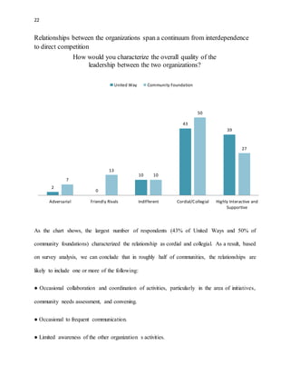 22 
Relationships between the organizations span a continuum from interdependence 
to direct competition 
2 
How would you characterize the overall quality of the 
leadership between the two organizations? 
0 
10 
As the chart shows, the largest number of respondents (43% of United Ways and 50% of 
community foundations) characterized the relationship as cordial and collegial. As a result, based 
on survey analysis, we can conclude that in roughly half of communities, the relationships are 
likely to include one or more of the following: 
● Occasional collaboration and coordination of activities, particularly in the area of initiatives, 
community needs assessment, and convening. 
● Occasional to frequent communication. 
● Limited awareness of the other organization s activities. 
43 
39 
7 
13 
10 
50 
27 
Adversarial Friendly Rivals Indifferent Cordial/Collegial Highly Interactive and 
Supportive 
United Way Community Foundation 
 