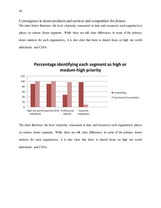 24 
Convergence in donor products and services and competition for donors 
The chart below illustrates the level of priority (measured in time and resources) each organiza t ion 
places on various donor segments. While there are still clear differences in some of the primary 
donor markets for each organization, it is also clear that there is shared focus on high net worth 
individuals and CEOs 
120 
100 
80 
60 
40 
20 
0 
Percentage identifying each segment as high or 
High net worth 
individuals 
medum-high priority 
Coporate CEOs Professional 
The chart illustrates the level of priority (measured in time and resources) each organization places 
on various donor segments. While there are still clear differences in some of the primary donor 
markets for each organization, it is also clear that there is shared focus on high net worth 
individuals and CEOs. 
Advisor 
Coporate 
employees 
United Way 
Community Foundation 
 