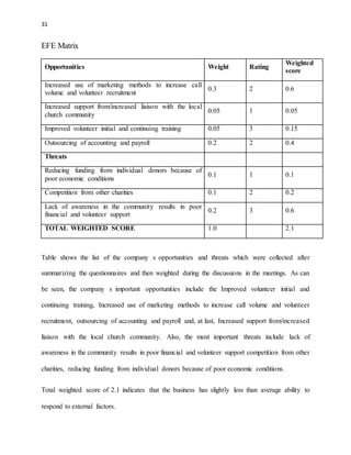 31 
EFE Matrix 
Opportunities Weight Rating 
Weighted 
score 
Increased use of marketing methods to increase call 
volume and volunteer recruitment 
0.3 2 0.6 
Increased support from/increased liaison with the local 
church community 
0.05 1 0.05 
Improved volunteer initial and continuing training 0.05 3 0.15 
Outsourcing of accounting and payroll 0.2 2 0.4 
Threats 
Reducing funding from individual donors because of 
poor economic conditions 
0.1 1 0.1 
Competition from other charities 0.1 2 0.2 
Lack of awareness in the community results in poor 
financial and volunteer support 
0.2 3 0.6 
TOTAL WEIGHTED SCORE 1.0 2.1 
Table shows the list of the company s opportunities and threats which were collected after 
summarizing the questionnaires and then weighted during the discussions in the meetings. As can 
be seen, the company s important opportunities include the Improved volunteer initial and 
continuing training, Increased use of marketing methods to increase call volume and volunteer 
recruitment, outsourcing of accounting and payroll and, at last, Increased support from/increased 
liaison with the local church community. Also, the most important threats include lack of 
awareness in the community results in poor financial and volunteer support competition from other 
charities, reducing funding from individual donors because of poor economic conditions. 
Total weighted score of 2.1 indicates that the business has slightly less than average ability to 
respond to external factors. 
 