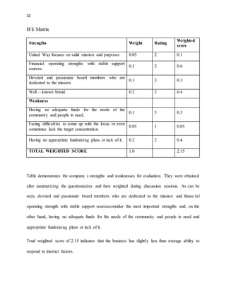 32 
IFE Matrix 
Strengths Weight Rating 
Weighted 
score 
United Way focuses on valid mission and purposes 0.05 2 0.1 
Financial operating strengths with stable support 
sources. 
0.3 2 0.6 
Devoted and passionate board members who are 
dedicated to the mission. 
0.1 3 0.3 
Well – known brand. 0.2 2 0.4 
Weakness 
Having no adequate funds for the needs of the 
community and people in need. 
0.1 3 0.3 
Facing difficulties to come up with the focus or even 
sometimes lack the target concentration. 
0.05 1 0.05 
Having no appropriate fundraising plans or lack of it. 0.2 2 0.4 
TOTAL WEIGHTED SCORE 1.0 2.15 
Table demonstrates the company s strengths and weaknesses for evaluation. They were obtained 
after summarizing the questionnaires and then weighted during discussion sessions. As can be 
seen, devoted and passionate board members who are dedicated to the mission and financia l 
operating strength with stable support sourcesconsider the most important strengths and, on the 
other hand, having no adequate funds for the needs of the community and people in need and 
appropriate fundraising plans or lack of it. 
Total weighted score of 2.15 indicates that the business has slightly less than average ability to 
respond to internal factors. 
 