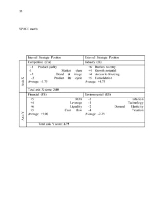 33 
SPACE matrix 
Internal Strategic Position External Strategic Position 
Competitive (CA) Industry (IS) 
Axis X 
-1 Product quality 
-1 Market share 
-3 Brand & image 
-2 Product life cycle 
Average: -1.75 
+6 Barriers to entry 
+4 Growth potential 
+4 Access to financing 
+5 Consolidation 
Average: +4.75 
Total axis X score: 3.00 
Financial (FS) Environmental (ES) 
Axis Y 
+5 ROA 
+4 Leverage 
+6 Liquidity 
+5 Cash flow 
Average: +5.00 
-2 Inflat ion 
-1 Technology 
-2 Demand Elastic ity 
-4 Taxation 
Average: -2.25 
Total axis Y score: 2.75 
 