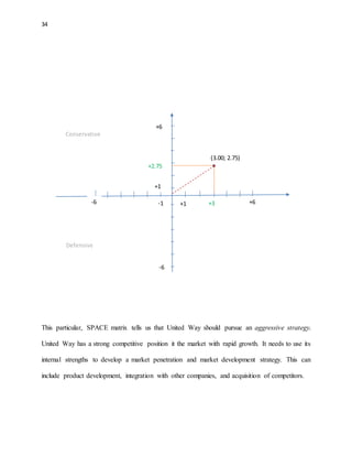 34 
+6 
+2.75 
+1 
-1 +1 
Conservative 
-6 
-6 
+6 
(3.00; 2.75) 
+3 
Defensive 
This particular, SPACE matrix tells us that United Way should pursue an aggressive strategy. 
United Way has a strong competitive position it the market with rapid growth. It needs to use its 
internal strengths to develop a market penetration and market development strategy. This can 
include product development, integration with other companies, and acquisition of competitors. 
 