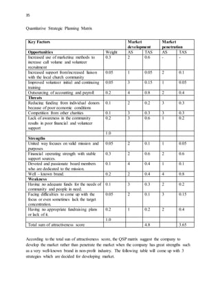 35 
Quantitative Strategic Planning Matrix 
Key Factors Market 
development 
Market 
penetration 
Opportunities Weight AS TAS AS TAS 
Increased use of marketing methods to 
0.3 2 0.6 - - 
increase call volume and volunteer 
recruitment 
Increased support from/increased liaison 
with the local church community 
0.05 1 0.05 2 0.1 
Improved volunteer initial and continuing 
training 
0.05 3 0.15 1 0.05 
Outsourcing of accounting and payroll 0.2 4 0.8 2 0.4 
Threats 
Reducing funding from individual donors 
0.1 2 0.2 3 0.3 
because of poor economic conditions 
Competition from other charities 0.1 3 0.3 3 0.3 
Lack of awareness in the community 
0.2 3 0.6 1 0.2 
results in poor financial and volunteer 
support 
1.0 
Strengths 
United way focuses on valid mission and 
purposes 
0.05 2 0.1 1 0.05 
Financial operating strength with stable 
support sources. 
0.3 2 0.6 2 0.6 
Devoted and passionate board members 
who are dedicated to the mission. 
0.1 4 0.4 1 0.1 
Well – known brand. 0.2 2 0.4 4 0.8 
Weakness 
Having no adequate funds for the needs of 
0.1 3 0.3 2 0.2 
community and people in need. 
Facing difficulties to come up with the 
focus or even sometimes lack the target 
concentration. 
0.05 2 0.1 3 0.15 
Having no appropriate fundraising plans 
or lack of it. 
0.2 1 0.2 2 0.4 
1.0 
Total sum of attractiveness score 4.8 3.65 
According to the total sun of attractiveness score, the QSP matrix suggest the company to 
develop the market rather than penetrate the market when the company has great strengths such 
as a very well-known brand in non-profit industry. The following table will come up with 3 
strategies which are decided for developing market. 
 