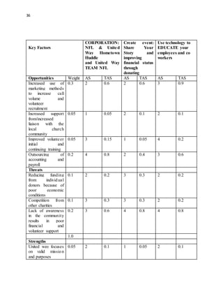 36 
Key Factors 
CORPORATION: 
NFL & United 
Way Hometown 
Huddle 
and United Way 
TEAM NFL 
Create event: 
Share Your 
Story and 
improving 
financial status 
through 
donating 
Use technology to 
EDUCATE your 
employees and co 
workers 
Opportunities Weight AS TAS AS TAS AS TAS 
Increased use of 
0.3 2 0.6 2 0.6 3 0.9 
marketing methods 
to increase call 
volume and 
volunteer 
recruitment 
Increased support 
from/increased 
liaison with the 
local church 
community 
0.05 1 0.05 2 0.1 2 0.1 
Improved volunte er 
initial and 
continuing training 
0.05 3 0.15 1 0.05 4 0.2 
Outsourcing of 
accounting and 
payroll 
0.2 4 0.8 2 0.4 3 0.6 
Threats 
Reducing funding 
from individual 
donors because of 
poor economic 
conditions 
0.1 2 0.2 3 0.3 2 0.2 
Competition from 
other charities 
0.1 3 0.3 3 0.3 2 0.2 
Lack of awareness 
in the communit y 
results in poor 
financial and 
volunteer support 
0.2 3 0.6 4 0.8 4 0.8 
1.0 
Strengths 
United way focuses 
on valid mission 
and purposes 
0.05 2 0.1 1 0.05 2 0.1 
 