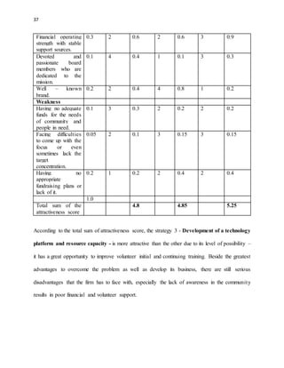 37 
Financial operating 
strength with stable 
support sources. 
0.3 2 0.6 2 0.6 3 0.9 
Devoted and 
passionate board 
members who are 
dedicated to the 
mission. 
0.1 4 0.4 1 0.1 3 0.3 
Well – known 
brand. 
0.2 2 0.4 4 0.8 1 0.2 
Weakness 
Having no adequate 
funds for the needs 
of community and 
people in need. 
0.1 3 0.3 2 0.2 2 0.2 
Facing difficult ies 
to come up with the 
focus or even 
sometimes lack the 
target 
concentration. 
0.05 2 0.1 3 0.15 3 0.15 
Having no 
appropriate 
fundraising plans or 
lack of it. 
0.2 1 0.2 2 0.4 2 0.4 
1.0 
Total sum of the 
attractiveness score 
4.8 4.85 5.25 
According to the total sum of attractiveness score, the strategy 3 - Development of a technology 
platform and resource capacity - is more attractive than the other due to its level of possibility – 
it has a great opportunity to improve volunteer initial and continuing training. Beside the greatest 
advantages to overcome the problem as well as develop its business, there are still serious 
disadvantages that the firm has to face with, especially the lack of awareness in the communit y 
results in poor financial and volunteer support. 
 