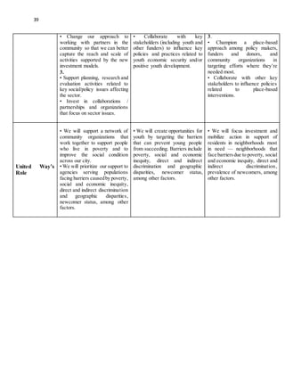 39 
• Change our approach to 
working with partners in the 
community so that we can better 
capture the reach and scale of 
activities supported by the new 
investment models. 
3. 
• Support planning, research and 
evaluation activities related to 
key social/policy issues affecting 
the sector. 
• Invest in collaborations / 
partnerships and organizations 
that focus on sector issues. 
• Collaborate with key 
stakeholders (including youth and 
other funders) to influence key 
policies and practices related to 
youth economic security and/or 
positive youth development. 
3. 
• Champion a place-based 
approach among policy makers, 
funders and donors, and 
community organizations in 
targeting efforts where they’re 
needed most. 
• Collaborate with other key 
stakeholders to influence policies 
related to place-based 
interventions. 
United Way’s 
Role 
• We will support a network of 
community organizations that 
work together to support people 
who live in poverty and to 
improve the social condition 
across our city. 
• We will prioritize our support to 
agencies serving populations 
facing barriers caused by poverty, 
social and economic inequity, 
direct and indirect discrimination 
and geographic disparities, 
newcomer status, among other 
factors. 
• We will create opportunities for 
youth by targeting the barriers 
that can prevent young people 
from succeeding. Barriers include 
poverty, social and economic 
inequity, direct and indirect 
discrimination and geographic 
disparities, newcomer status, 
among other factors. 
• We will focus investment and 
mobilize action in support of 
residents in neighborhoods most 
in need — neighborhoods that 
face barriers due to poverty, social 
and economic inequity, direct and 
indirect discrimination, 
prevalence of newcomers, among 
other factors. 
 