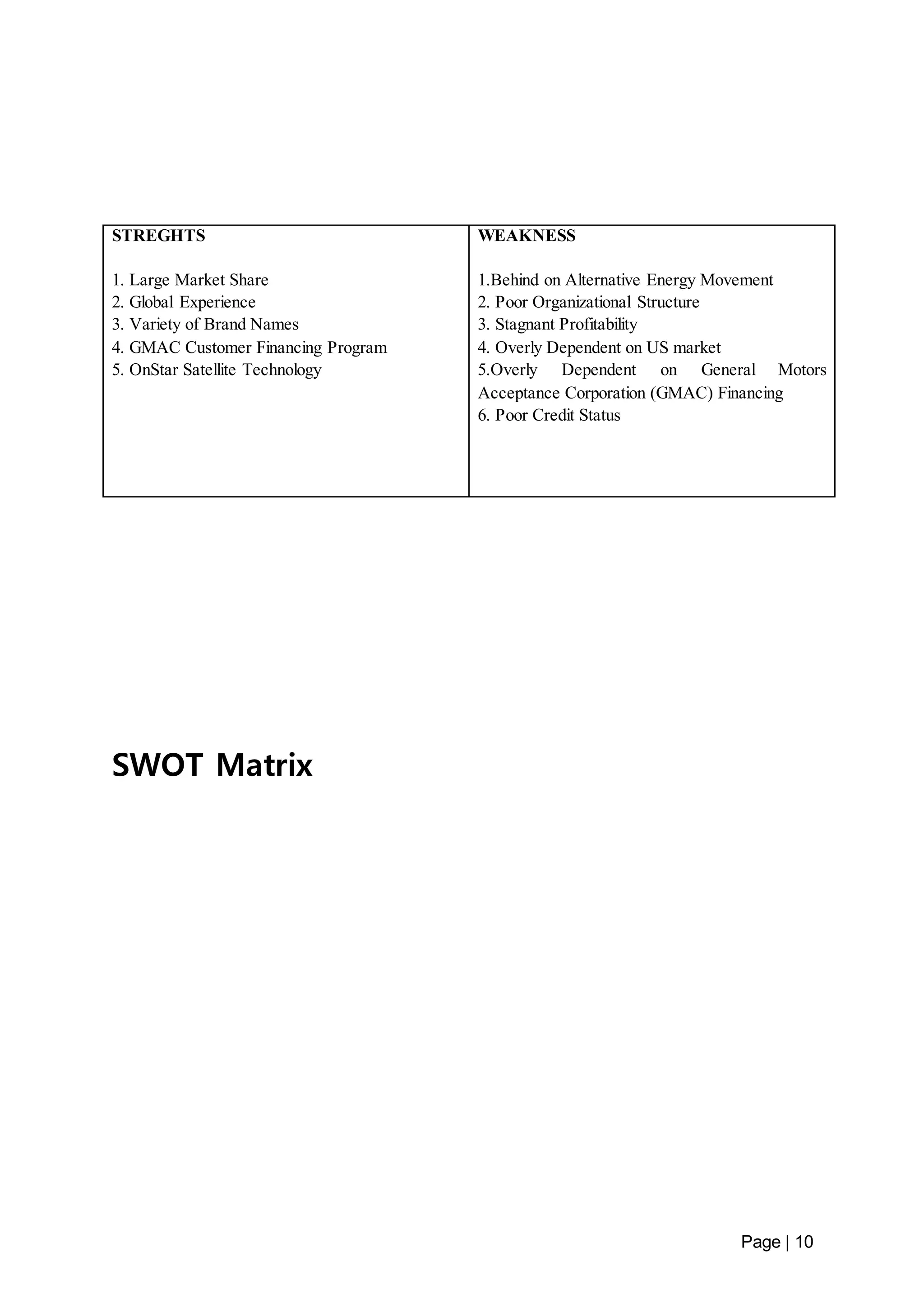 Page | 10 
STREGHTS 
1. Large Market Share 
2. Global Experience 
3. Variety of Brand Names 
4. GMAC Customer Financing Program 
5. OnStar Satellite Technology 
SWOT Matrix 
WEAKNESS 
1.Behind on Alternative Energy Movement 
2. Poor Organizational Structure 
3. Stagnant Profitability 
4. Overly Dependent on US market 
5.Overly Dependent on General Motors 
Acceptance Corporation (GMAC) Financing 
6. Poor Credit Status 
 