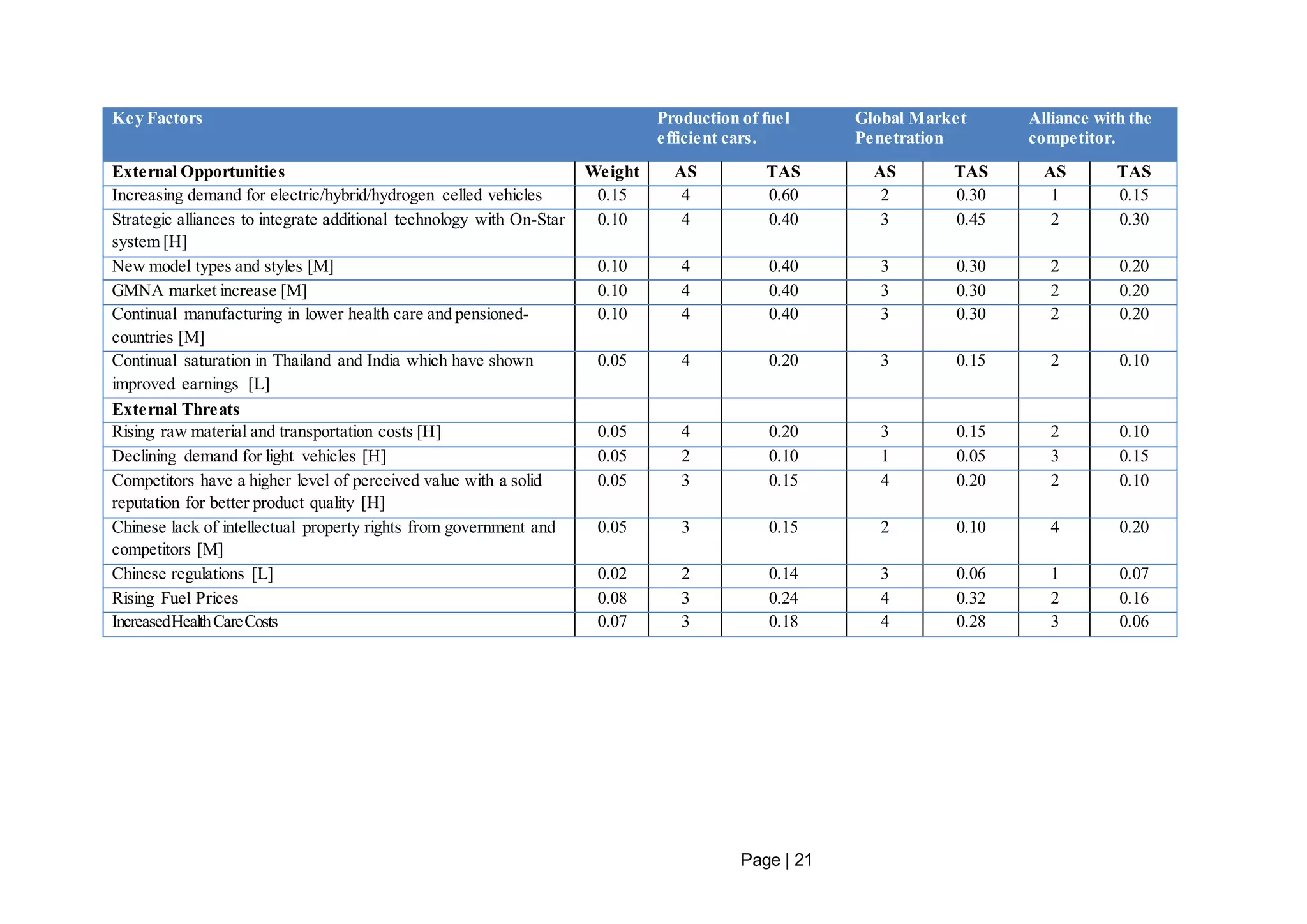Key Factors Production of fuel 
efficient cars. 
Page | 21 
Global Market 
Penetration 
Alliance with the 
competitor. 
External Opportunities Weight AS TAS AS TAS AS TAS 
Increasing demand for electric/hybrid/hydrogen celled vehicles 0.15 4 0.60 2 0.30 1 0.15 
Strategic alliances to integrate additional technology with On-Star 
0.10 4 0.40 3 0.45 2 0.30 
system [H] 
New model types and styles [M] 0.10 4 0.40 3 0.30 2 0.20 
GMNA market increase [M] 0.10 4 0.40 3 0.30 2 0.20 
Continual manufacturing in lower health care and pensioned-countries 
[M] 
0.10 4 0.40 3 0.30 2 0.20 
Continual saturation in Thailand and India which have shown 
improved earnings [L] 
0.05 4 0.20 3 0.15 2 0.10 
External Threats 
Rising raw material and transportation costs [H] 0.05 4 0.20 3 0.15 2 0.10 
Declining demand for light vehicles [H] 0.05 2 0.10 1 0.05 3 0.15 
Competitors have a higher level of perceived value with a solid 
0.05 3 0.15 4 0.20 2 0.10 
reputation for better product quality [H] 
Chinese lack of intellectual property rights from government and 
competitors [M] 
0.05 3 0.15 2 0.10 4 0.20 
Chinese regulations [L] 0.02 2 0.14 3 0.06 1 0.07 
Rising Fuel Prices 0.08 3 0.24 4 0.32 2 0.16 
Increased Health Care Costs 0.07 3 0.18 4 0.28 3 0.06 
 