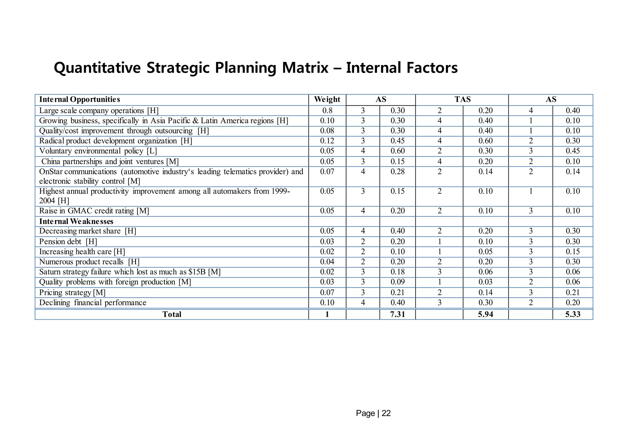 Quantitative Strategic Planning Matrix – Internal Factors 
Internal Opportunities Weight AS TAS AS 
Large scale company operations [H] 0.8 3 0.30 2 0.20 4 0.40 
Growing business, specifically in Asia Pacific & Latin America regions [H] 0.10 3 0.30 4 0.40 1 0.10 
Quality/cost improvement through outsourcing [H] 0.08 3 0.30 4 0.40 1 0.10 
Radical product development organization [H] 0.12 3 0.45 4 0.60 2 0.30 
Voluntary environmental policy [L] 0.05 4 0.60 2 0.30 3 0.45 
China partnerships and joint ventures [M] 0.05 3 0.15 4 0.20 2 0.10 
OnStar communications (automotive industry‘s leading telematics provider) and 
0.07 4 0.28 2 0.14 2 0.14 
electronic stability control [M] 
Page | 22 
Highest annual productivity improvement among all automakers from 1999- 
2004 [H] 
0.05 3 0.15 2 0.10 1 0.10 
Raise in GMAC credit rating [M] 0.05 4 0.20 2 0.10 3 0.10 
Internal Weaknesses 
Decreasing market share [H] 0.05 4 0.40 2 0.20 3 0.30 
Pension debt [H] 0.03 2 0.20 1 0.10 3 0.30 
Increasing health care [H] 0.02 2 0.10 1 0.05 3 0.15 
Numerous product recalls [H] 0.04 2 0.20 2 0.20 3 0.30 
Saturn strategy failure which lost as much as $15B [M] 0.02 3 0.18 3 0.06 3 0.06 
Quality problems with foreign production [M] 0.03 3 0.09 1 0.03 2 0.06 
Pricing strategy [M] 0.07 3 0.21 2 0.14 3 0.21 
Declining financial performance 0.10 4 0.40 3 0.30 2 0.20 
Total 1 7.31 5.94 5.33 
 