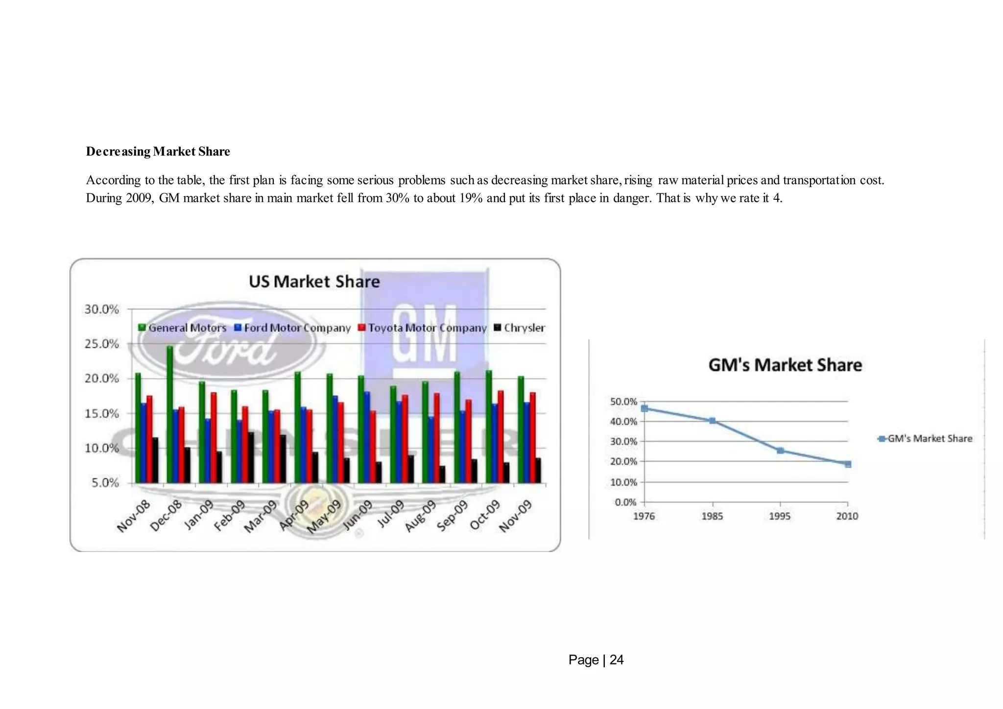 Page | 24 
Decreasing Market Share 
According to the table, the first plan is facing some serious problems such as decreasing market share, rising raw material prices and transportation cost. 
During 2009, GM market share in main market fell from 30% to about 19% and put its first place in danger. That is why we rate it 4. 
 