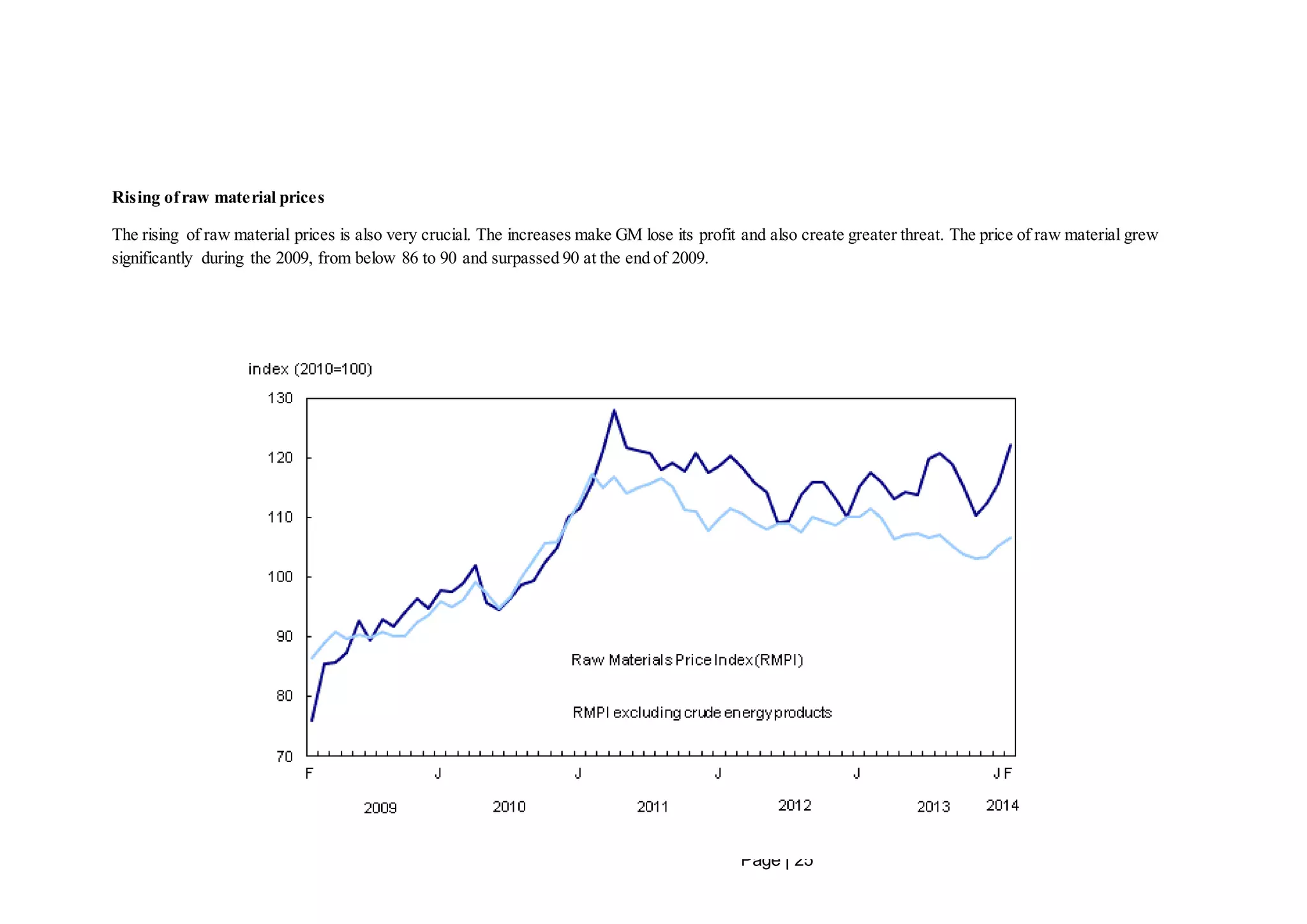Page | 25 
Rising of raw material prices 
The rising of raw material prices is also very crucial. The increases make GM lose its profit and also create greater threat. The price of raw material grew 
significantly during the 2009, from below 86 to 90 and surpassed 90 at the end of 2009. 
 