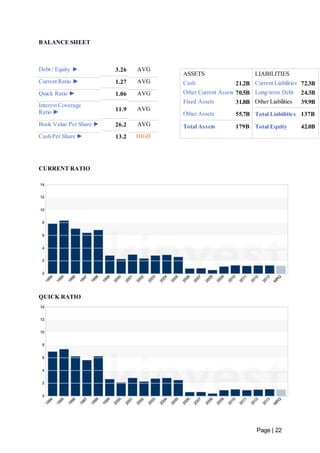 Page | 22 
BALANCE SHEET 
CURRENT RATIO 
QUICK RATIO 
ASSETS LIABILITIES 
Cash 21.2B Current Liabilities 72.3B 
Other Current Assets 70.5B Long-term Debt 24.3B 
Fixed Assets 31.8B Other Liabilities 39.9B 
Other Assets 55.7B Total Liabilities 137B 
Total Assets 179B Total Equity 42.0B 
Debt / Equity ► 3.26 AVG 
Current Ratio ► 1.27 AVG 
Quick Ratio ► 1.06 AVG 
Interest Coverage 
Ratio ► 
11.9 AVG 
Book Value Per Share ► 26.2 AVG 
Cash Per Share ► 13.2 HIGH 
 