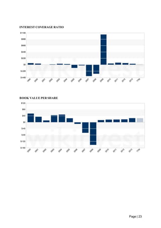 Page | 23 
INTEREST COVERAGE RATIO 
BOOK VALUE PER SHARE 
 