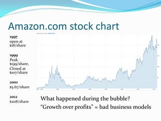 Amazon.com stock chart
1997
open at
$18/share

1999
Peak
$199/share,
Closed at
$107/share

2001
$5.67/share

2012
$208/share
              What happened during the bubble?
              “Growth over profits” = bad business models
 