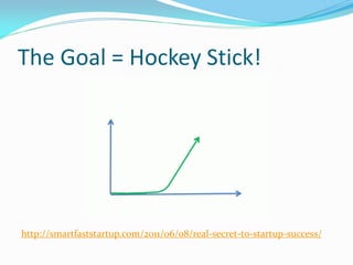 The Goal = Hockey Stick!




http://smartfaststartup.com/2011/06/08/real-secret-to-startup-success/
 