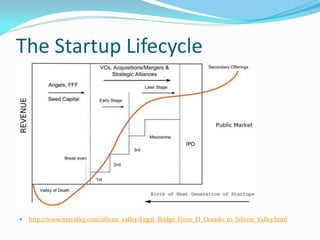 The Startup Lifecycle




   http://www.netvalley.com/silicon_valley/Legal_Bridge_From_El_Dorado_to_Silicon_Valley.html
 