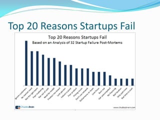 Top 20 Reasons Startups Fail
 