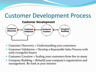 Customer Development Process



 Customer Discovery = Understanding your customers
 Customer Validation = Develop a Repeatable Sales Process with
  early evangelist buyers
 Customer Creation = Scaling your customers from few to many
 Company Building = Rebuild your company’s organization and
  management. Re-look at your mission
 