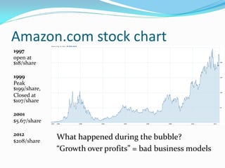 Amazon.com stock chart
1997
open at
$18/share

1999
Peak
$199/share,
Closed at
$107/share

2001
$5.67/share

2012
$208/sha...
