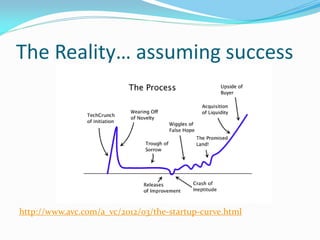 The Reality… assuming success




http://www.avc.com/a_vc/2012/03/the-startup-curve.html
 