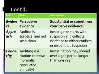 Contd.
Basis Audit Investigation
Eviden
ce
Persuasive
evidence
Substantial or sometimes
conclusive evidence.
Appro
ach
Auditor is
sceptical and not
suspicious
investigator starts with
suspicion and collects
evidence to either confirm
or dispel that Suspicion
Periodi
city
Auditing is a
routine exercise
(normally
conducted
annually)
Investigation may spread
over a gap period longer
than one year
 
