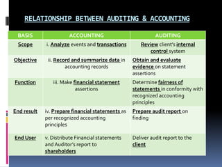 RELATIONSHIP BETWEEN AUDITING & ACCOUNTING
BASIS ACCOUNTING AUDITING
Scope i. Analyze events and transactions Review client’s internal
control system
Objective ii. Record and summarize data in
accounting records
Obtain and evaluate
evidence on statement
assertions
Function iii. Make financial statement
assertions
Determine fairness of
statements in conformity with
recognized accounting
principles
End result iv. Prepare financial statements as
per recognized accounting
principles
Prepare audit report on
finding
End User v. Distribute Financial statements
and Auditor’s report to
shareholders
Deliver audit report to the
client
 
