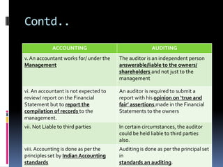 Contd..
ACCOUNTING AUDITING
v. An accountant works for/ under the
Management
The auditor is an independent person
answerable/liable to the owners/
shareholders and not just to the
management
vi. An accountant is not expected to
review/ report on the Financial
Statement but to report the
compilation of records to the
management.
An auditor is required to submit a
report with his opinion on ‘true and
fair’ assertions made in the Financial
Statements to the owners
vii. Not Liable to third parties In certain circumstances, the auditor
could be held liable to third parties
also.
viii.Accounting is done as per the
principles set by Indian Accounting
standards
Auditing is done as per the principal set
in
standards an auditing.
 