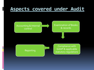 Aspects covered under Audit
Accounting & Internal
control
Examination of Books
& records
Compliance with
GAAP & applicable
statutory regulations
Reporting
 
