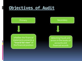 Objectives of Audit
Primary Secondary
detecting frauds and
errors in the books of
accounts and
financial records
whether the financial
statements presents a
‘’true & fair view’’ of
the financial position
 