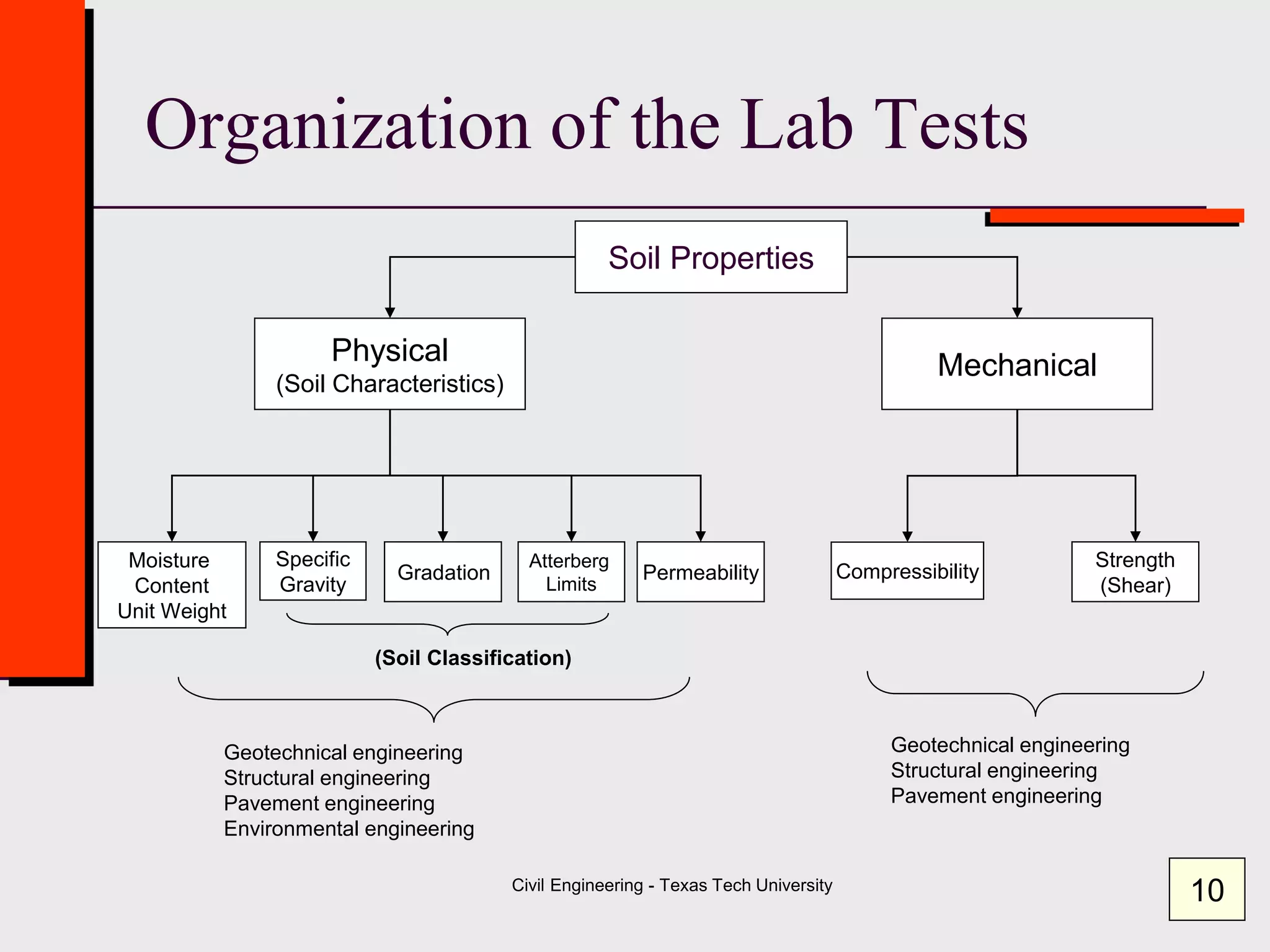 Civil Engineering - Texas Tech University
Organization of the Lab Tests
Physical
(Soil Characteristics)
Mechanical
Moisture
Content
Unit Weight
CompressibilityPermeability
Specific
Gravity
Gradation
Atterberg
Limits
Strength
(Shear)
Geotechnical engineering
Structural engineering
Pavement engineering
Environmental engineering
Geotechnical engineering
Structural engineering
Pavement engineering
Soil Properties
(Soil Classification)
10
 