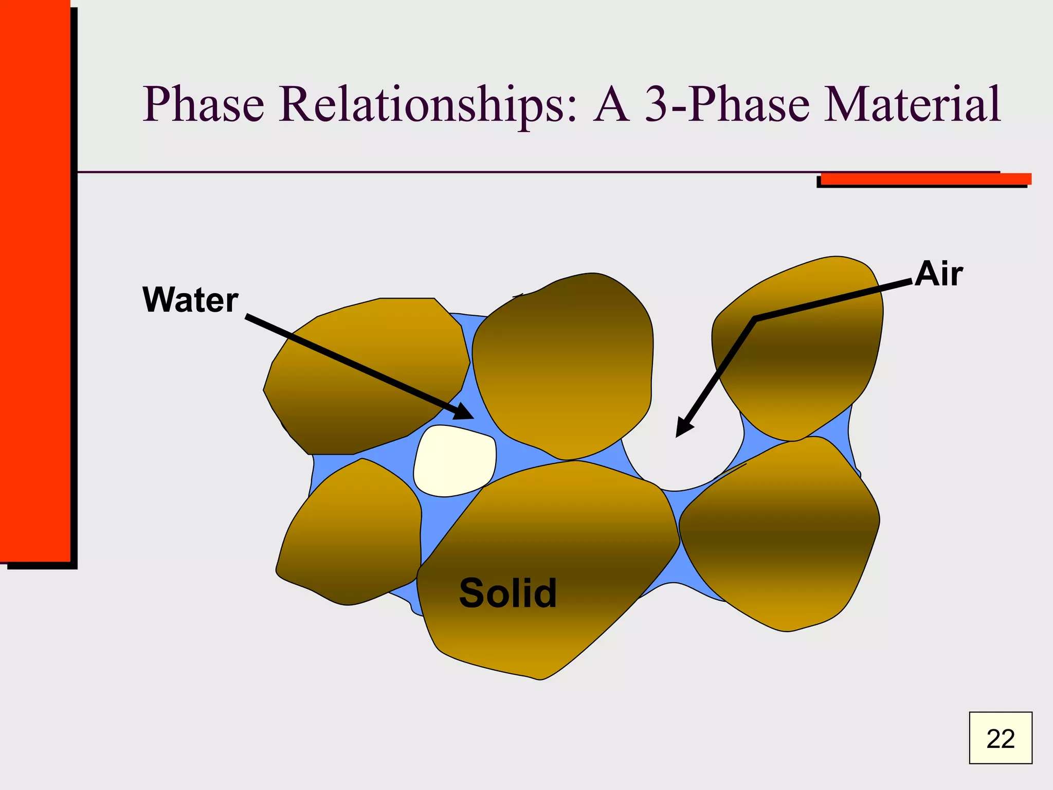 Phase Relationships: A 3-Phase Material
Solid
Water
Air
22
 