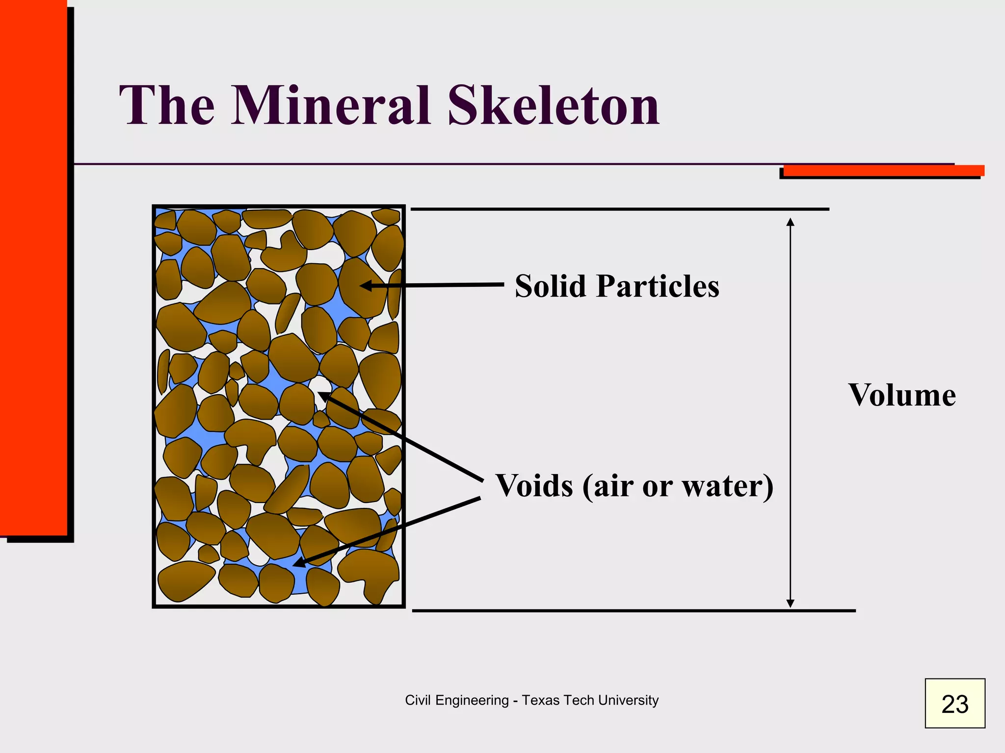 Civil Engineering - Texas Tech University
The Mineral Skeleton
Volume
Solid Particles
Voids (air or water)
23
 