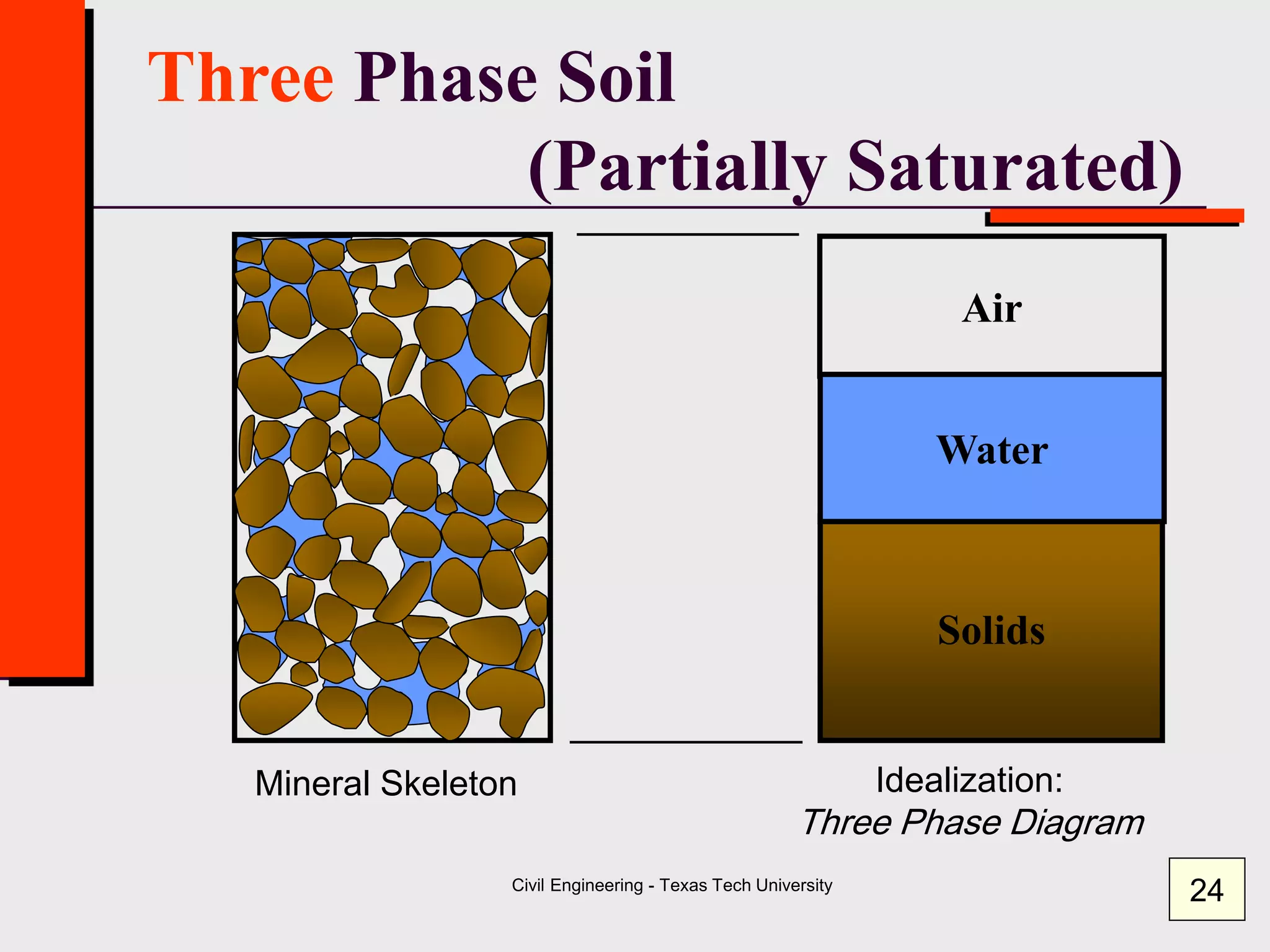 Civil Engineering - Texas Tech University
Three Phase Soil
(Partially Saturated)
Solids
Air
Water
Mineral Skeleton Idealization:
Three Phase Diagram
24
 