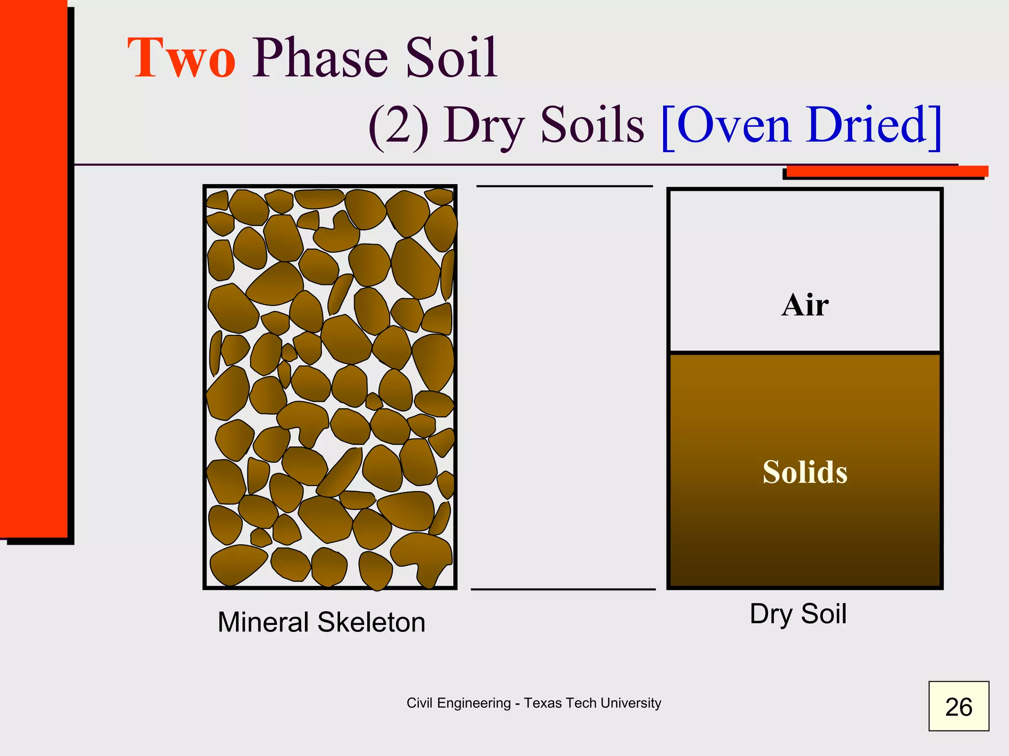 Civil Engineering - Texas Tech University
Two Phase Soil
(2) Dry Soils [Oven Dried]
Mineral Skeleton Dry Soil
Air
Solids
26
 