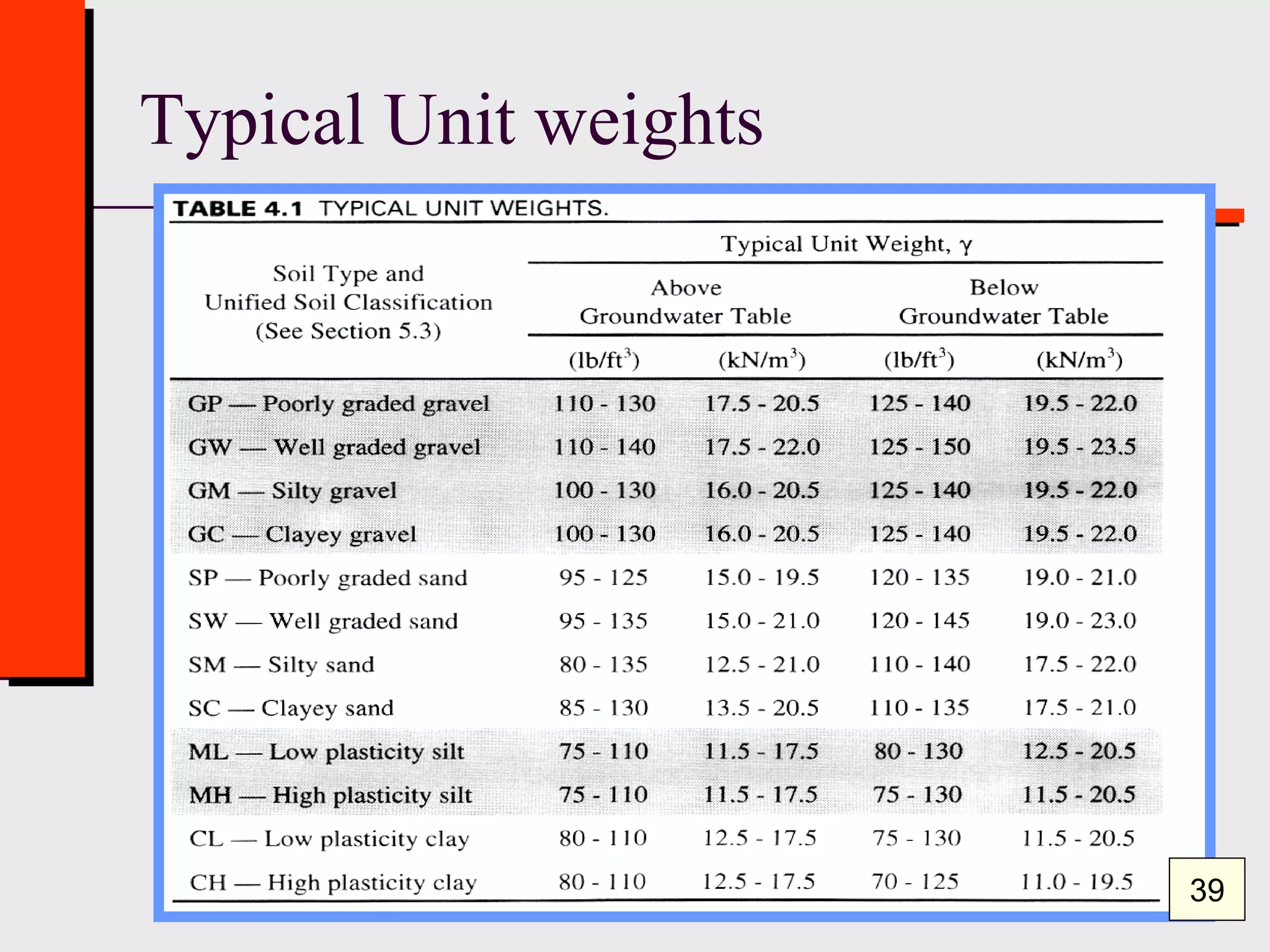 Civil Engineering - Texas Tech University
Typical Unit weights
39
 