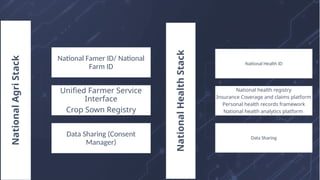 National
Health
Stack
National Health ID
National health registry
Insurance Coverage and claims platform
Personal health records framework
National health analytics platform
Data Sharing
National
Agri
Stack
National Famer ID/ National
Farm ID
Unified Farmer Service
Interface
Crop Sown Registry
Data Sharing (Consent
Manager)
 