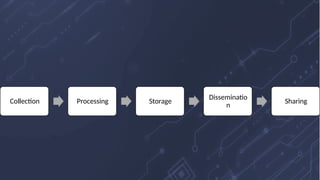 Collection Processing Storage
Disseminatio
n
Sharing
 