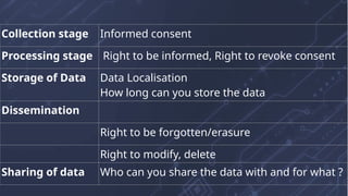 Collection stage Informed consent
Processing stage Right to be informed, Right to revoke consent
Storage of Data Data Localisation
How long can you store the data
Dissemination
Right to be forgotten/erasure
Right to modify, delete
Sharing of data Who can you share the data with and for what ?
 