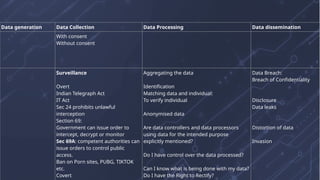 Data generation Data Collection Data Processing Data dissemination
With consent
Without consent
Surveillance
Overt
Indian Telegraph Act
IT Act
Sec 24 prohibits unlawful
interception
Section 69:
Government can issue order to
intercept, decrypt or monitor
Sec 69A: competent authorities can
issue orders to control public
access.
Ban on Porn sites, PUBG, TIKTOK
etc.
Covert
Aggregating the data
Identification
Matching data and individual:
To verify individual
Anonymised data
Are data controllers and data processors
using data for the intended purpose
explicitly mentioned?
Do I have control over the data processed?
Can I know what is being done with my data?
Do I have the Right to Rectify?
Data Breach:
Breach of Confidentiality
Disclosure
Data leaks
Distortion of data
Invasion
 