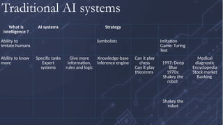 What is
intelligence ?
AI systems Strategy
Ability to
imitate humans
Symbolists Imitation
Game: Turing
Test
Ability to know
more
Specific tasks
Expert
systems
Give more
information,
rules and logic
Knowledge-base
Inference engine
Can it play
chess
Can it play
theorems
1997: Deep
Blue
1970s:
Shakey the
robot
Medical
diagnostic
Encyclopedia
Stock market
Banking
Shakey the
robot
Traditional AI systems
 