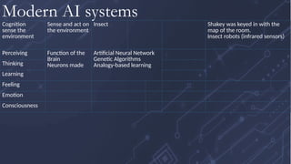 Cognition
sense the
environment
Sense and act on
the environment
Insect Shakey was keyed in with the
map of the room.
Insect robots (infrared sensors)
Perceiving Function of the
Brain
Neurons made
Artificial Neural Network
Genetic Algorithms
Analogy-based learning
Thinking
Learning
Feeling
Emotion
Consciousness
Modern AI systems
 