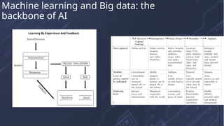 Machine learning and Big data: the
backbone of AI
 